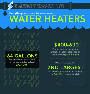Water heaters infographic and link